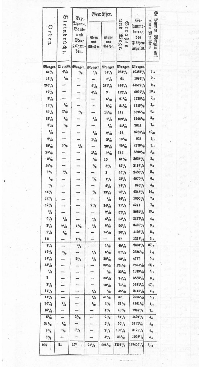 Schopflocher Skizzen Tabelle 2