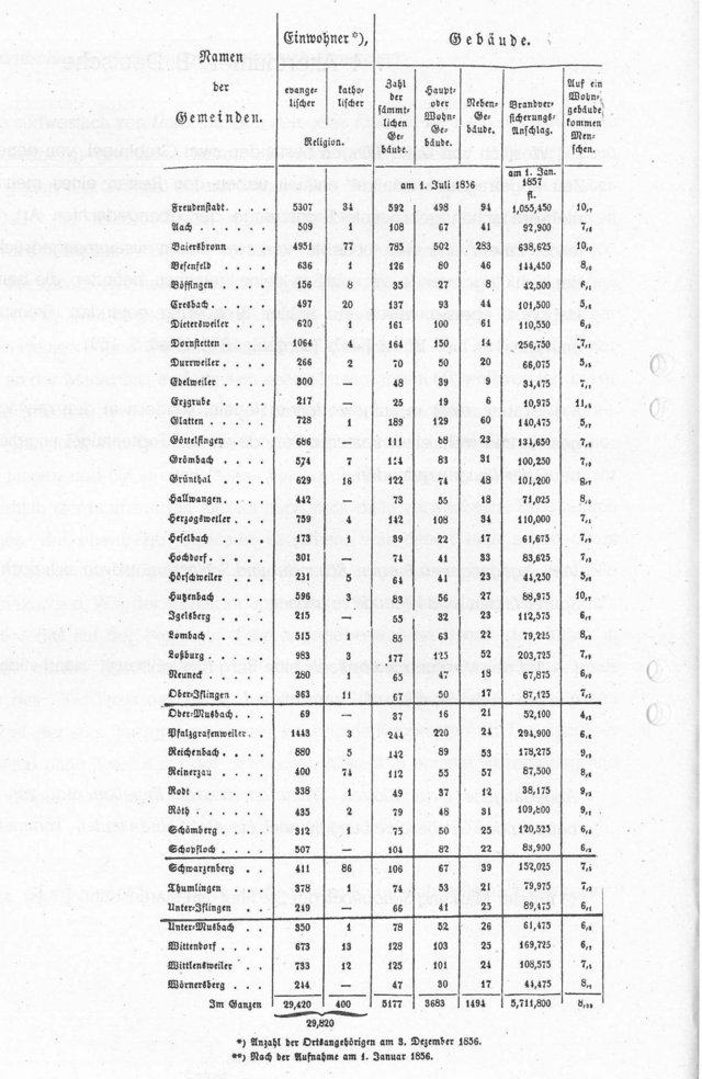Schopflocher Skizzen Tabelle 1